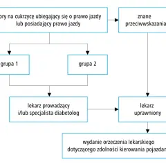 Czy z cukrzycą można być kierowcą zawodowym? Sprawdź kluczowe informacje.