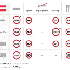 Ile na autostradzie w Austrii? Ważne limity prędkości i kary za przekroczenie
