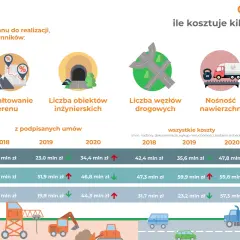 Ile kosztuje kilometr autostrady w Polsce? Zaskakujące różnice i czynniki wpływające na ceny