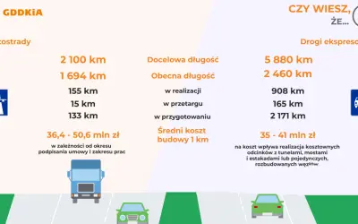 Ile kosztuje 1 km autostrady? Zaskakujące różnice w cenach!
