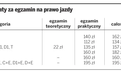 Ile kosztuje prawo jazdy B+E? Sprawdź, co naprawdę musisz zapłacić