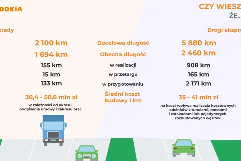 Ile kosztuje 1 km autostrady? Zaskakujące różnice w cenach!
