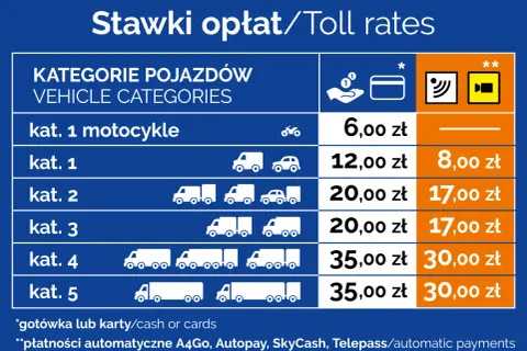 Płatność kartą na autostradzie A4 – co musisz wiedzieć przed wyjazdem