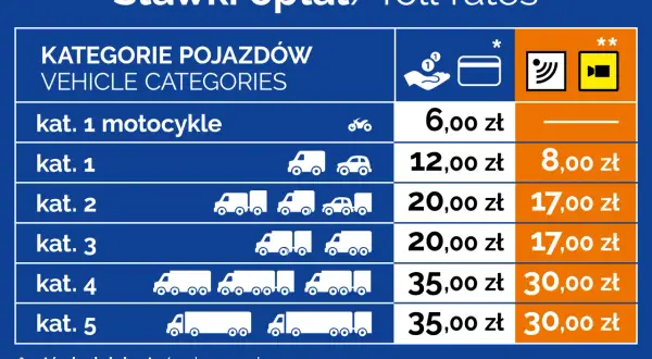 Płatność kartą na autostradzie A4 – co musisz wiedzieć przed wyjazdem