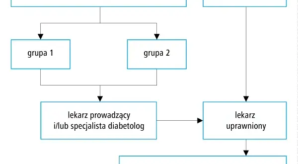 Czy z cukrzycą można być kierowcą zawodowym? Sprawdź kluczowe informacje.