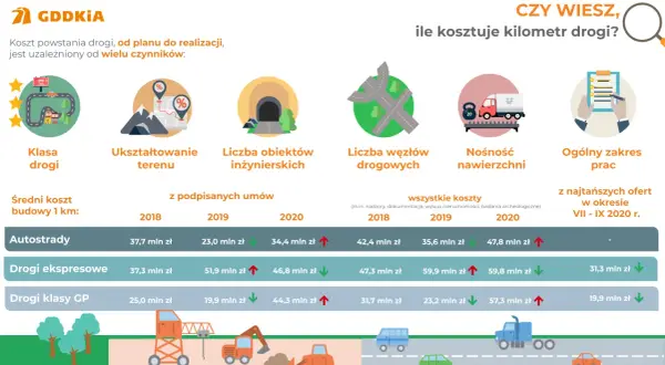Ile kosztuje kilometr autostrady w Polsce? Zaskakujące różnice i czynniki wpływające na ceny