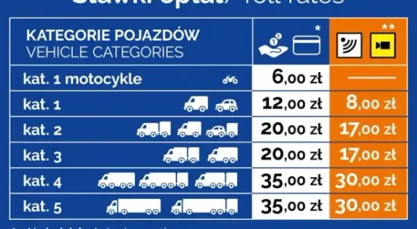 Jak płacić na autostradzie A4? Zaskakujące metody i cennik przejazdu