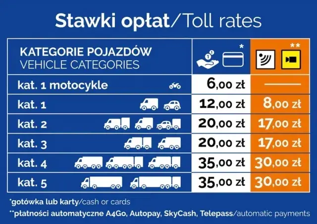 Jak płacić na autostradzie A4? Zaskakujące metody i cennik przejazdu