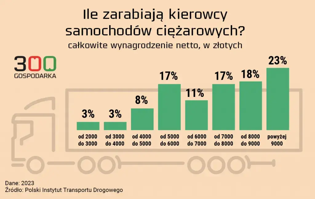 Zdjęcie Ile zarabia kierowca tira po kraju? Zaskakujące fakty o wynagrodzeniach!