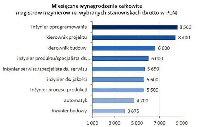 Zdjęcie Ile zarabia kierownik budowy autostrady? Szokujące fakty o wynagrodzeniach w 2025