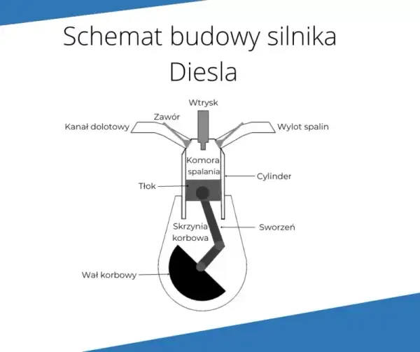 Jak działa silnik? Zaskakujące zasady działania i budowa silników spalinowych oraz elektrycznych
