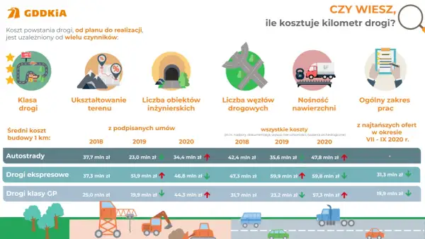 Ile kosztuje kilometr autostrady w Polsce? Zaskakujące różnice i czynniki wpływające na ceny