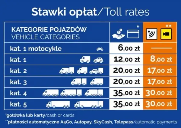 Jak płacić na autostradzie A4? Zaskakujące metody i cennik przejazdu